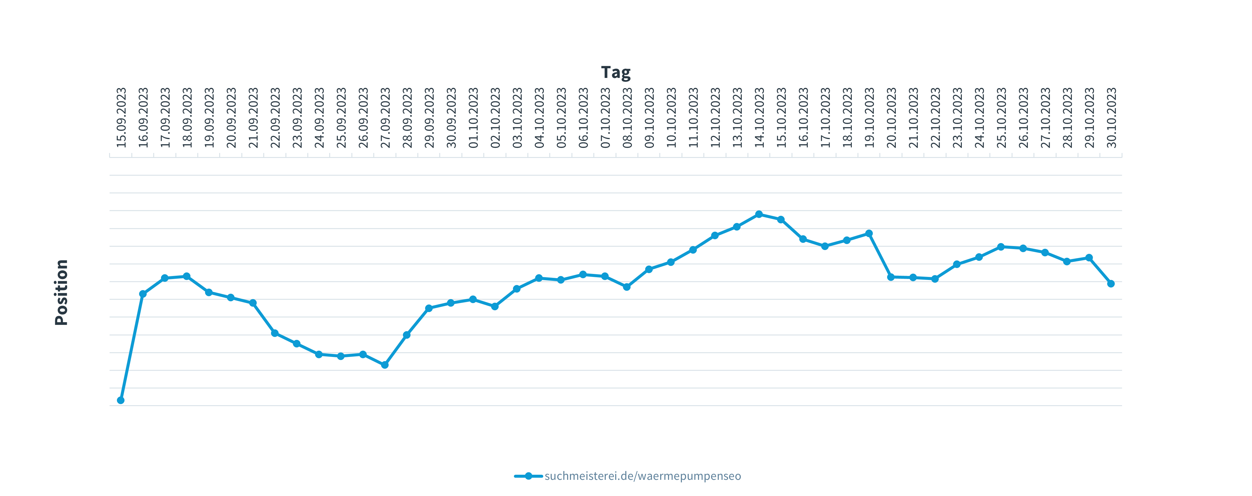 Diagramm zur Entwicklung der durchschnittlichen Position der Suchmeisterei in den Suchergebnissen zum Keyword "wärmepumpenseo"